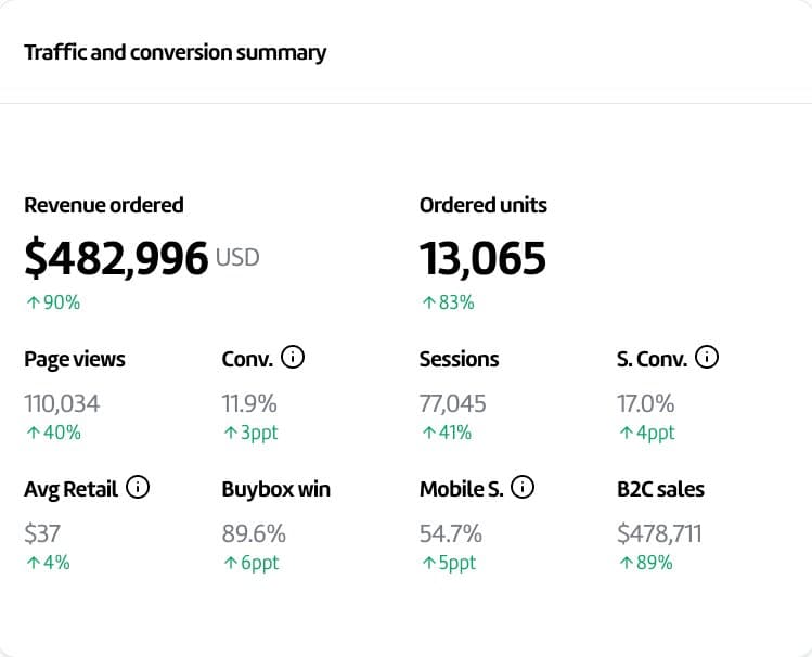 Canadian Supplement Brand — +88% Growth with 5.1% TACoS