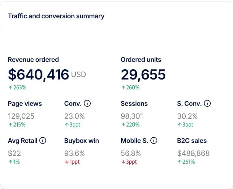 UK Commercial Brand — +263% Revenue Growth with 6.6% TACoS