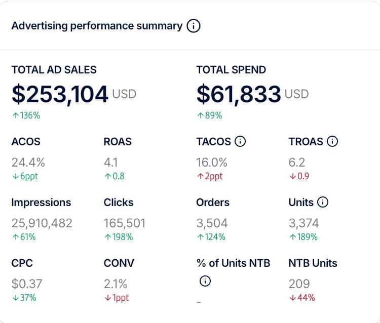 US Fashion Brand — +65% Revenue Growth