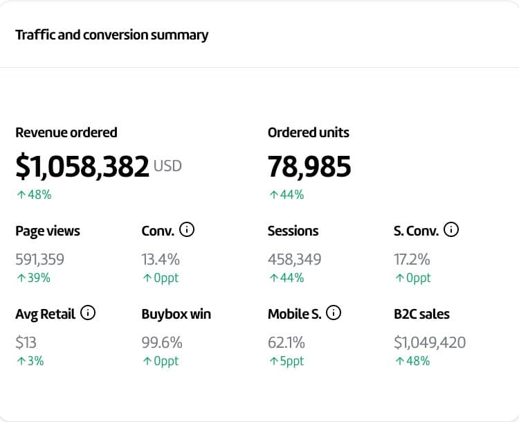 UK Brand — £1M+ Revenue with Lower TACoS